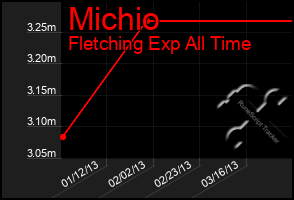 Total Graph of Michio