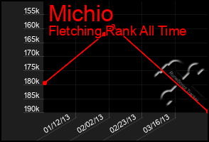 Total Graph of Michio