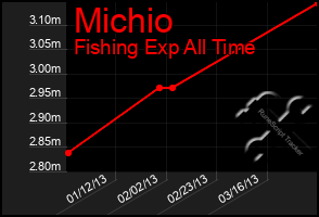 Total Graph of Michio