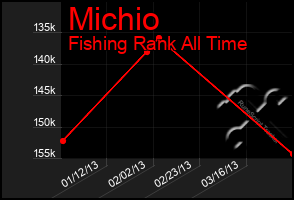 Total Graph of Michio