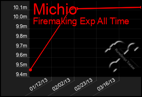Total Graph of Michio