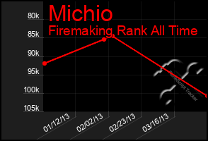 Total Graph of Michio