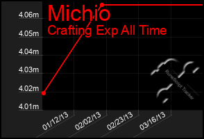 Total Graph of Michio