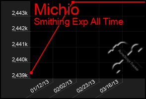 Total Graph of Michio