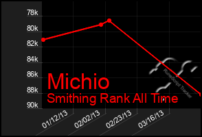 Total Graph of Michio