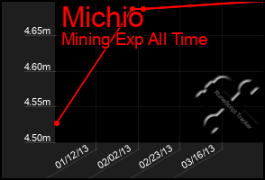 Total Graph of Michio