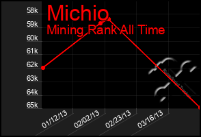 Total Graph of Michio