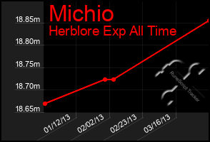 Total Graph of Michio