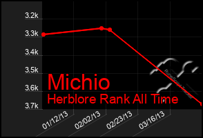 Total Graph of Michio