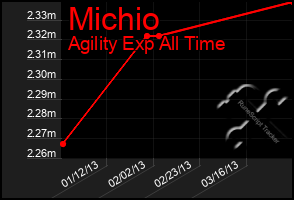 Total Graph of Michio
