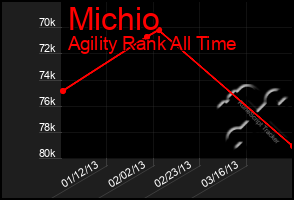 Total Graph of Michio