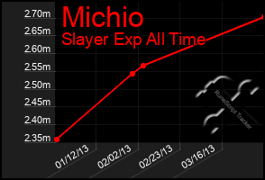 Total Graph of Michio