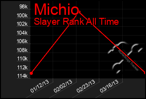 Total Graph of Michio
