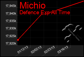 Total Graph of Michio
