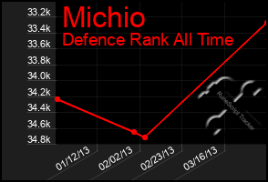 Total Graph of Michio