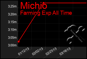 Total Graph of Michio