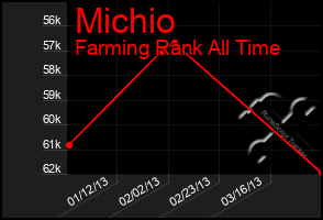 Total Graph of Michio