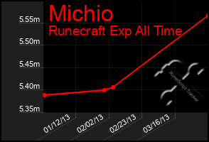Total Graph of Michio
