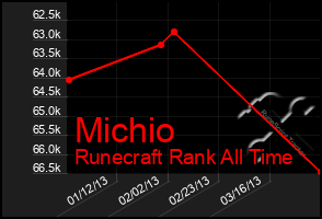 Total Graph of Michio