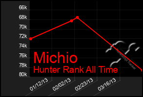 Total Graph of Michio