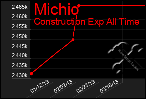 Total Graph of Michio
