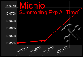 Total Graph of Michio