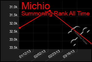 Total Graph of Michio