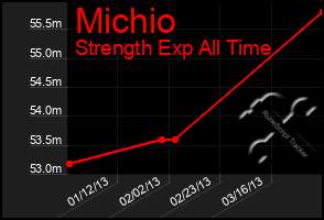 Total Graph of Michio