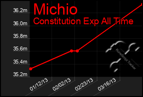 Total Graph of Michio