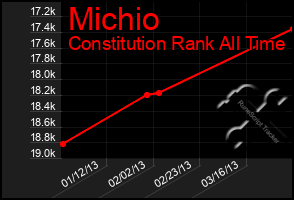 Total Graph of Michio
