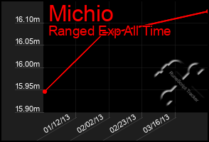 Total Graph of Michio