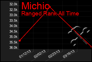 Total Graph of Michio