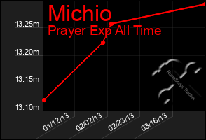 Total Graph of Michio