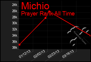 Total Graph of Michio