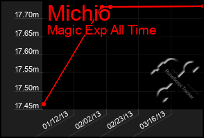 Total Graph of Michio