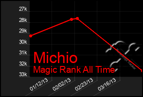 Total Graph of Michio