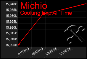 Total Graph of Michio