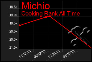 Total Graph of Michio
