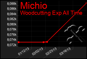 Total Graph of Michio