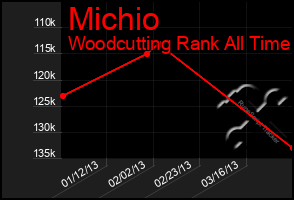Total Graph of Michio