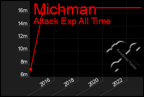 Total Graph of Michman