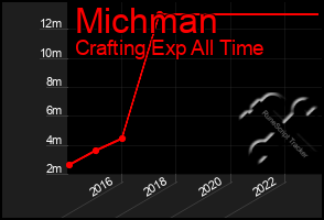 Total Graph of Michman