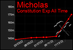 Total Graph of Micholas