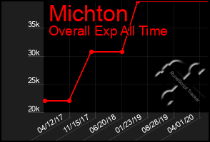 Total Graph of Michton