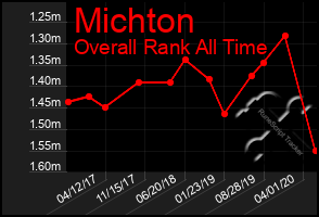 Total Graph of Michton