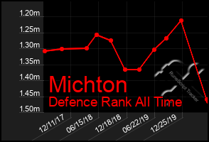 Total Graph of Michton