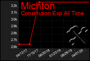 Total Graph of Michton