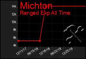 Total Graph of Michton