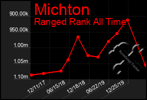 Total Graph of Michton