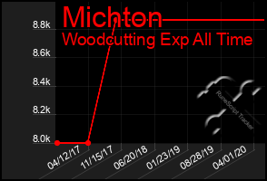 Total Graph of Michton